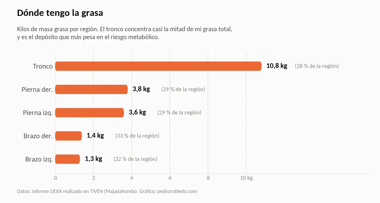 Gráfico de barras con los kilos de masa grasa por región: tronco 10,8 kg, pierna derecha 3,8 kg, pierna izquierda 3,6 kg, brazo derecho 1,4 kg y brazo izquierdo 1,3 kg