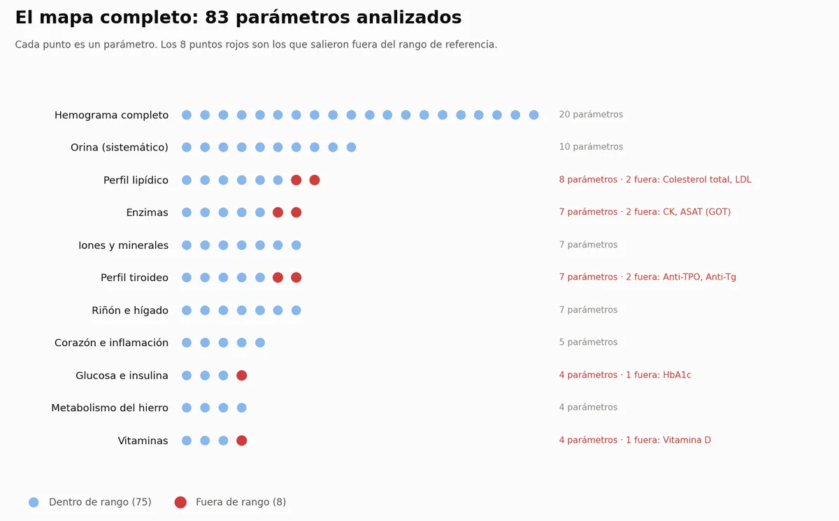 Gráfico de puntos con los 83 parámetros de la analítica agrupados por bloques: 75 dentro de rango en azul y 8 fuera de rango en rojo, en perfil lipídico, enzimas, tiroides, glucosa y vitaminas