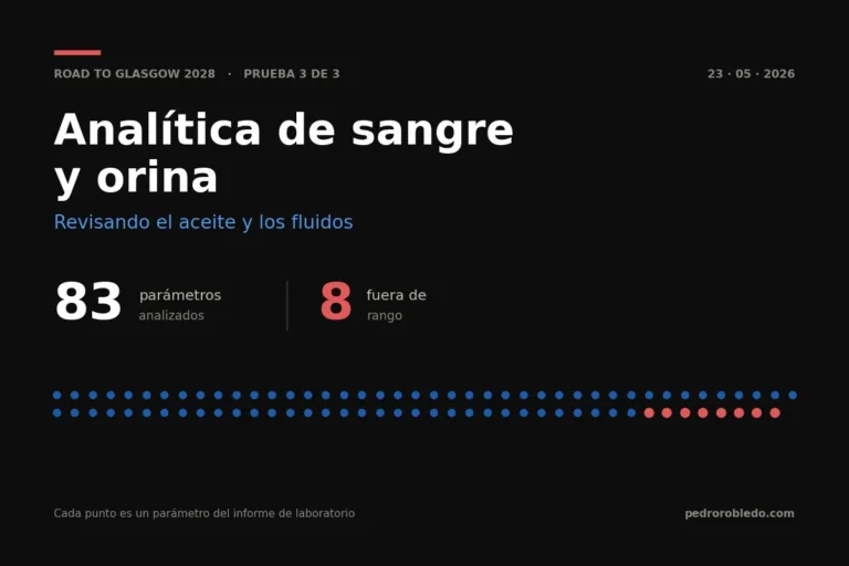Portada del artículo: analítica de sangre y orina de mayo de 2026, con 83 parámetros analizados y 8 fuera de rango representados como puntos