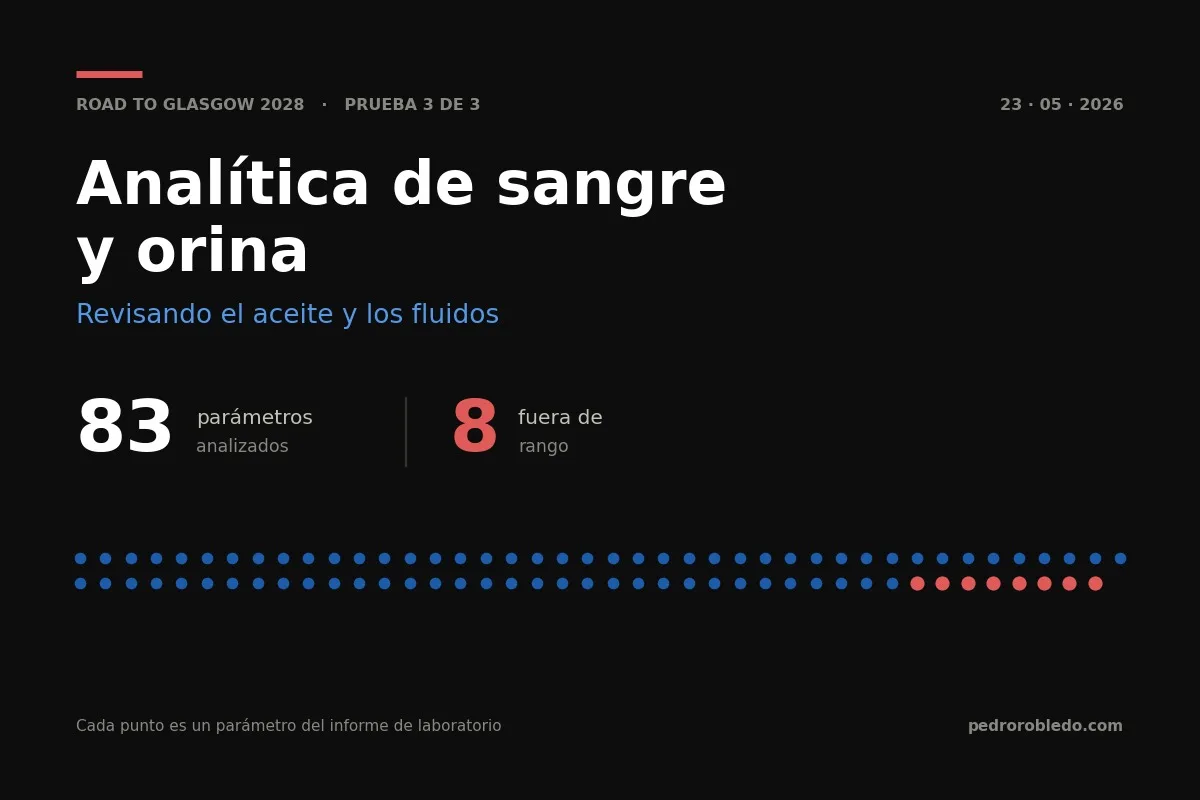 Portada del artículo: analítica de sangre y orina de mayo de 2026, con 83 parámetros analizados y 8 fuera de rango representados como puntos