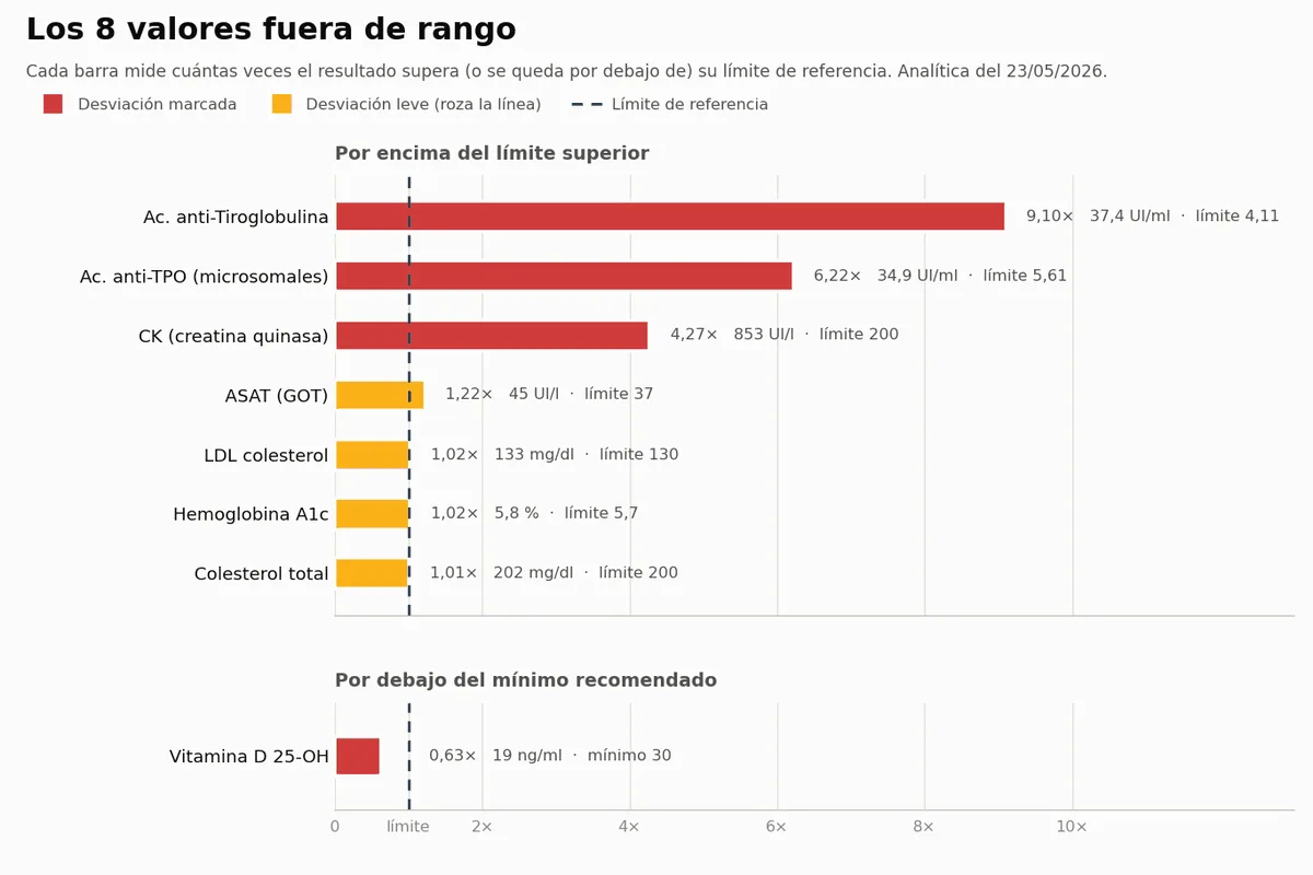 Gráfico de barras con los 8 valores fuera de rango medidos como múltiplos de su límite: anticuerpos anti-tiroglobulina 9,10 veces, anti-TPO 6,22, CK 4,27, GOT 1,22, LDL, HbA1c y colesterol total en torno a 1, y vitamina D en 0,63 del mínimo